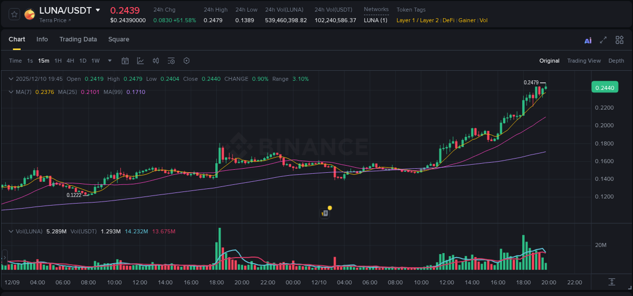 Real-time report of LUNA pump on Binance, 10 December 2025, 19:51 Real-time report of LUNA pump on Binance, 10 December 2025, 19:51