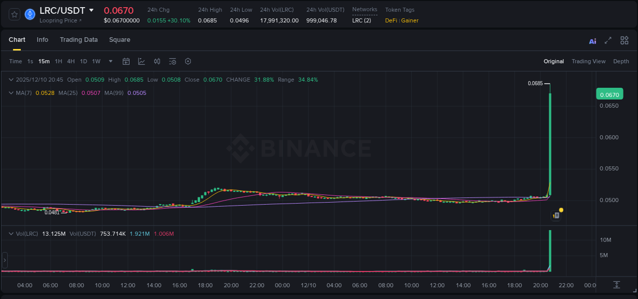 Crypto trading report: LRC pump on Binance, 10 December 2025, 20:56 Crypto trading report: LRC pump on Binance, 10 December 2025, 20:56