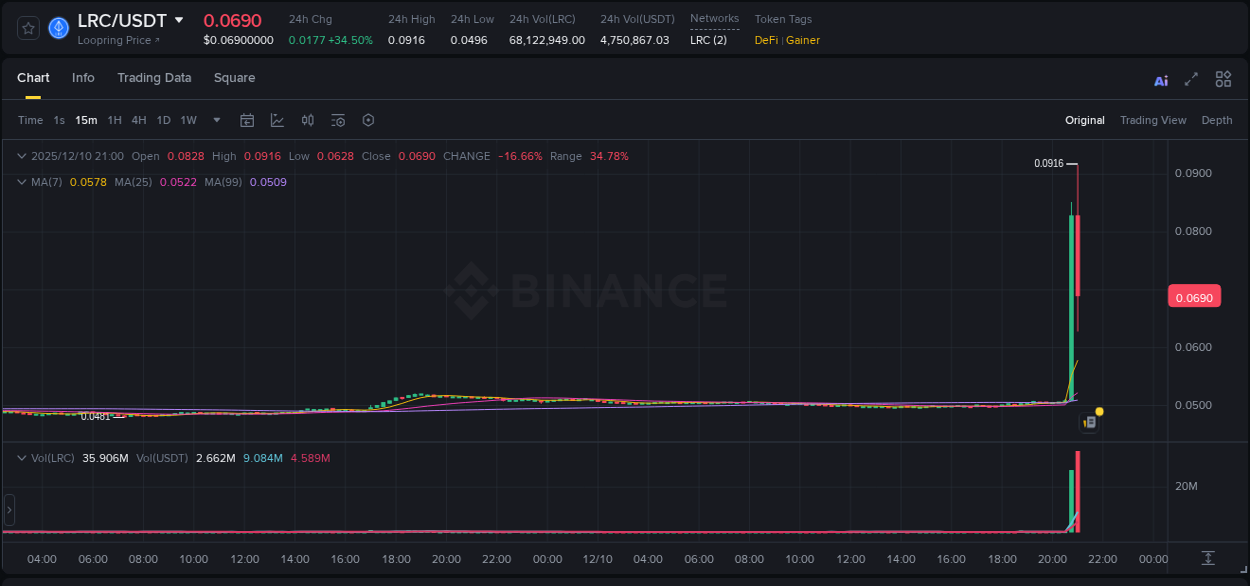 Binance exchange pump report for LRC, 10 December 2025, 20:57 Binance exchange pump report for LRC, 10 December 2025, 20:57