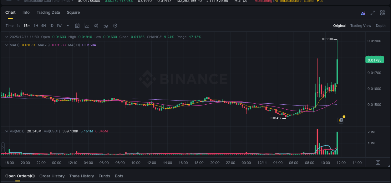 Explore the MDT price surge report from Binance, timestamp: 11 December 2025, 11:37 MDT price surge report from Binance, timestamp: 11 December 2025, 11:37