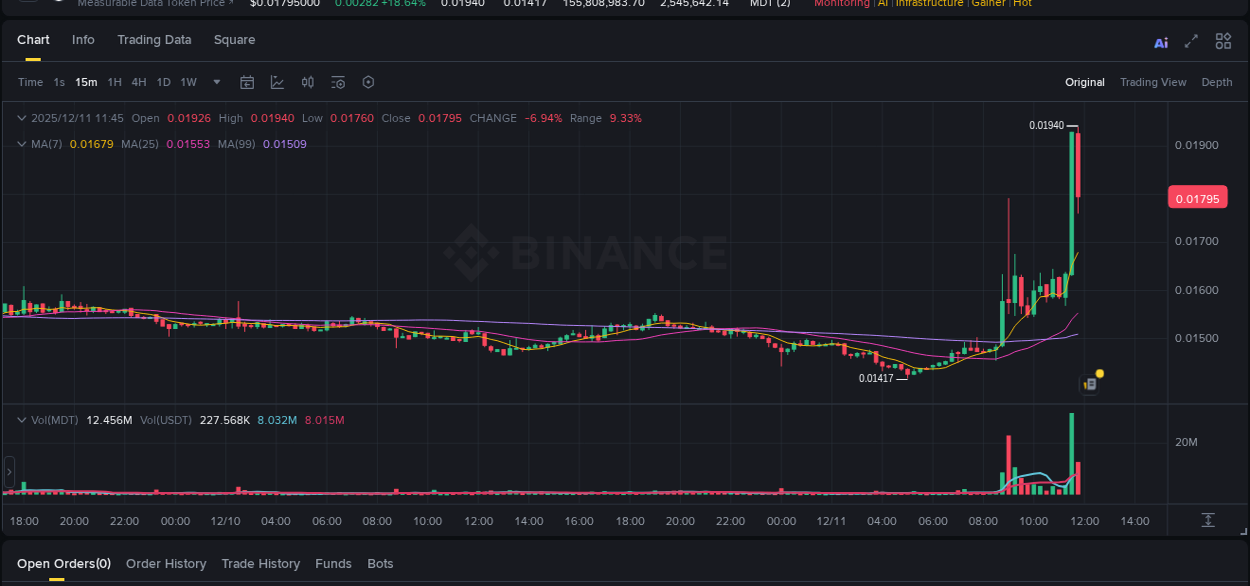 Check out the Binance pump report for MDT on 11 December 2025, 11:45 Binance pump report for MDT on 11 December 2025, 11:45