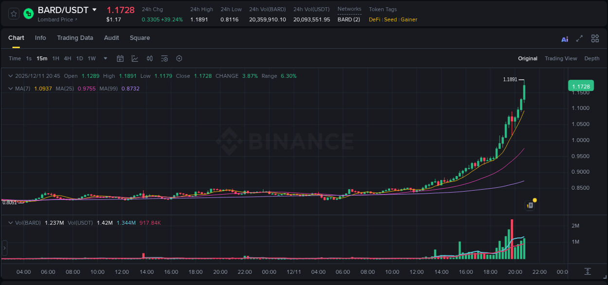 Market analysis: BARD pump on Binance at 11 December 2025, 20:51