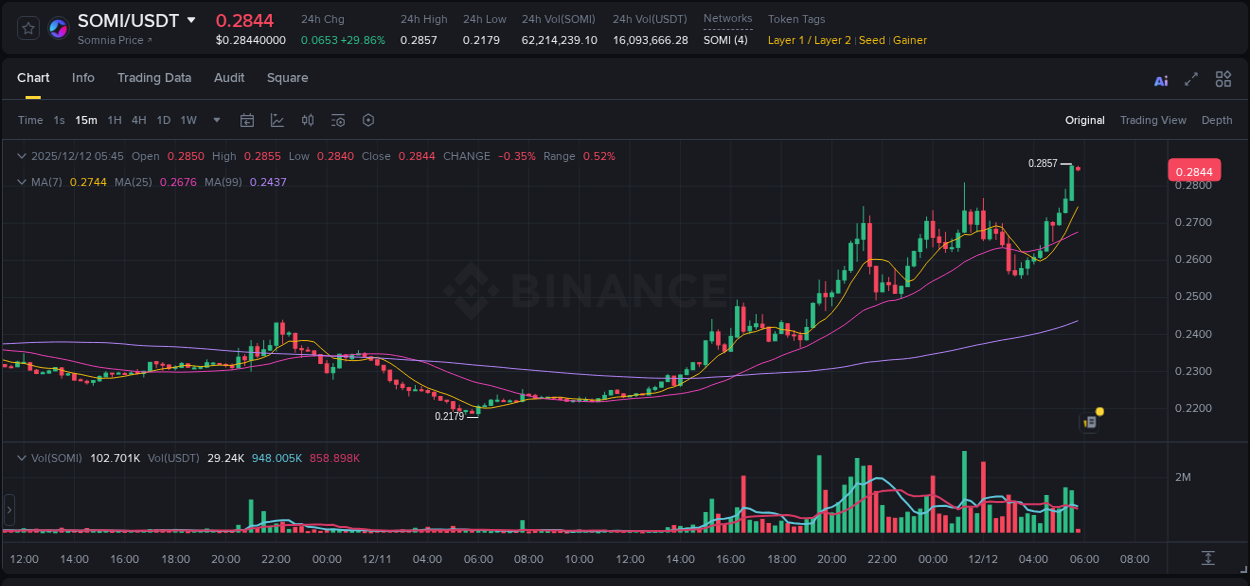 View the report of SOMI pump on Binance at 12 December 2025, 05:45 Report of SOMI pump on Binance at 12 December 2025, 05:45