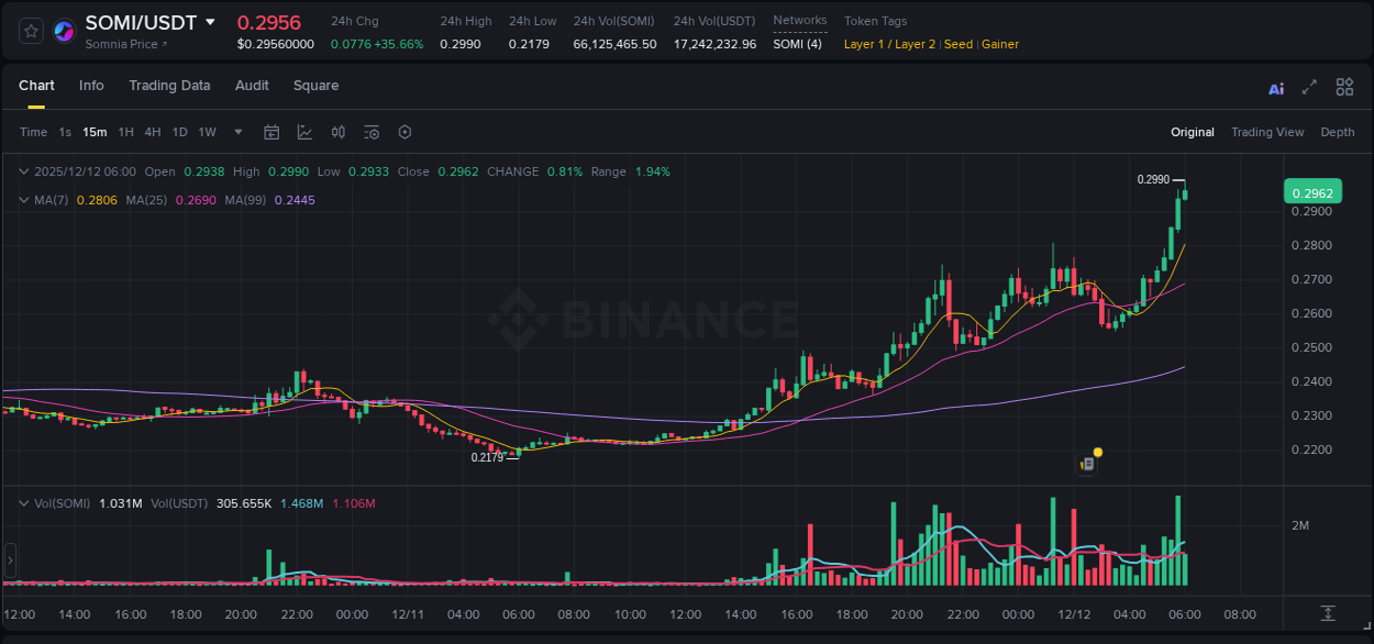 Explore the SOMI price surge report from Binance, timestamp: 12 December 2025, 06:02 SOMI price surge report from Binance, timestamp: 12 December 2025, 06:02