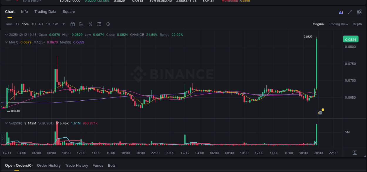 Detailed insights into SXP's pump on Binance at 12 December 2025, 19:51 Detailed report of SXP's pump on Binance at 12 December 2025, 19:51