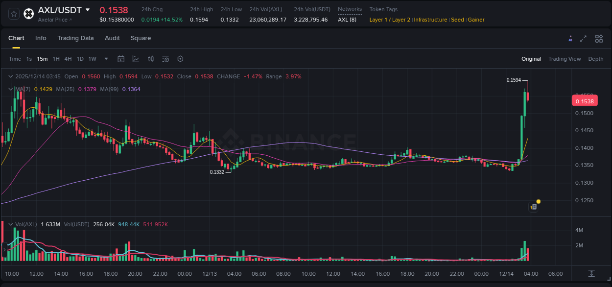 View the report of AXL pump on Binance at 14 December 2025, 03:46 Report of AXL pump on Binance at 14 December 2025, 03:46