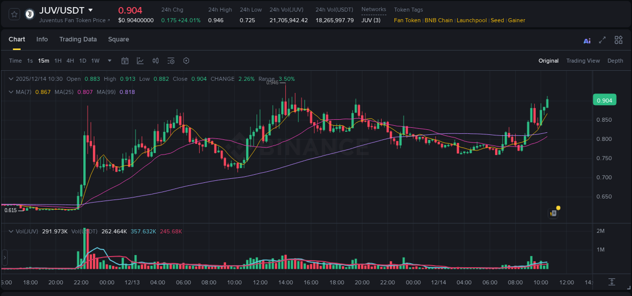 Explore the JUV price surge report from Binance, timestamp: 14 December 2025, 10:35 JUV price surge report from Binance, timestamp: 14 December 2025, 10:35