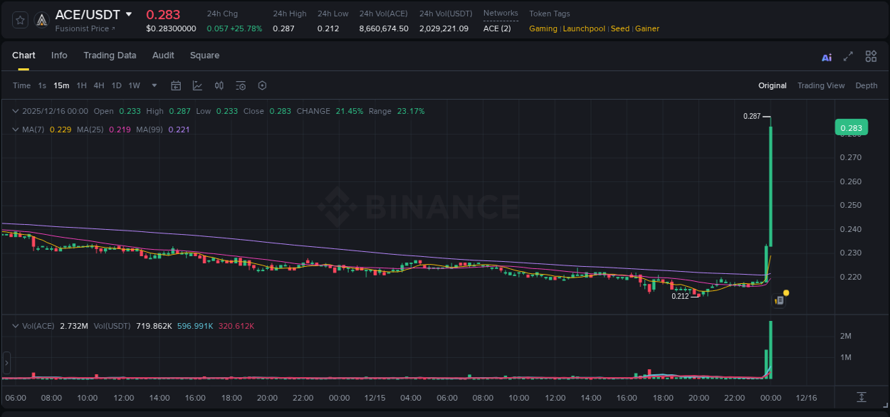 Real-time report of ACE pump on Binance, 16 December 2025, 00:02