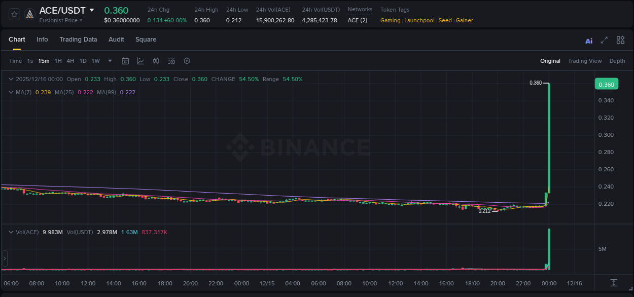 Crypto trading report: ACE pump on Binance, 16 December 2025, 00:03