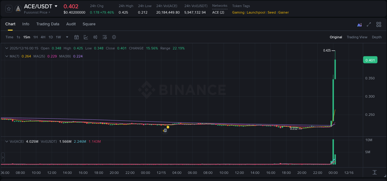 Binance exchange pump report for ACE, 16 December 2025, 00:22