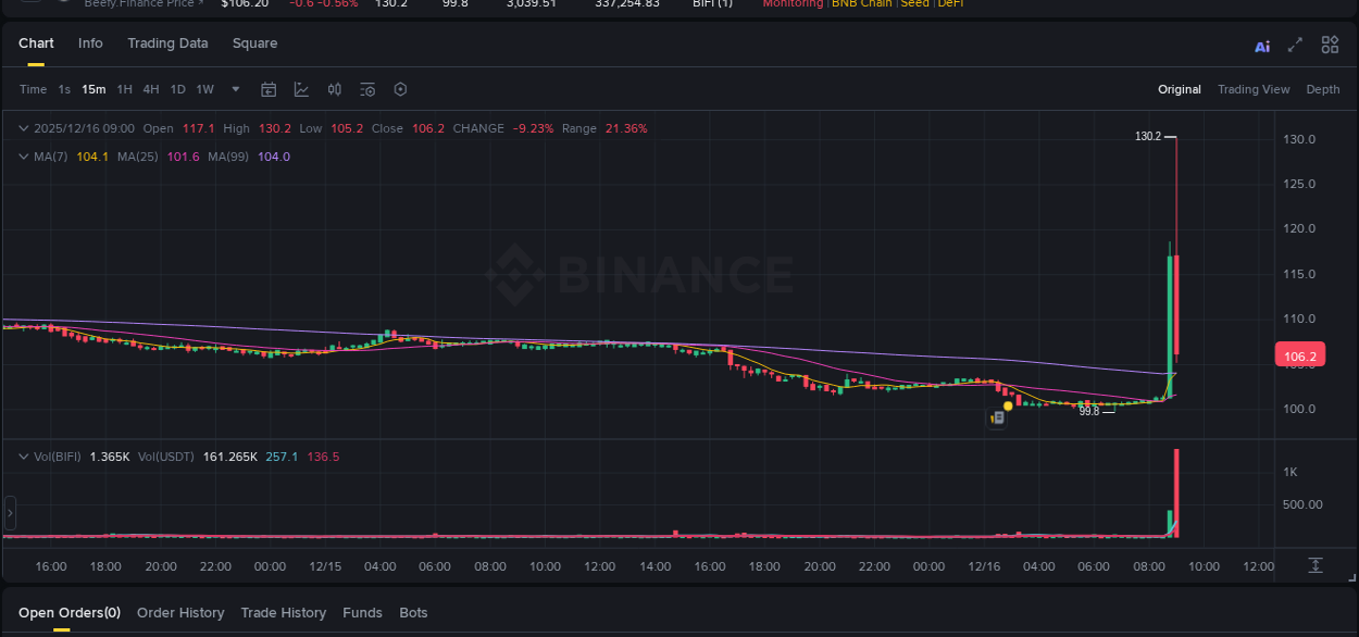 Market analysis: BIFI pump on Binance at 16 December 2025, 09:01