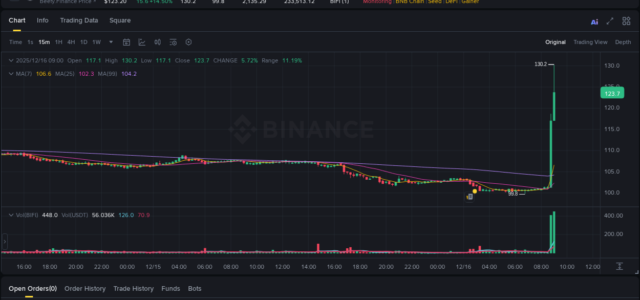 Binance trading report for BIFI pump, 16 December 2025, 09:01