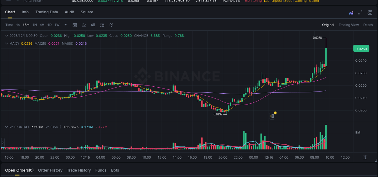 Trading insight: PORTAL pump report from Binance, 16 December 2025, 09:39