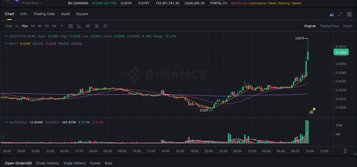 Crypto market update: PORTAL pump on Binance, 16 December 2025, 09:46