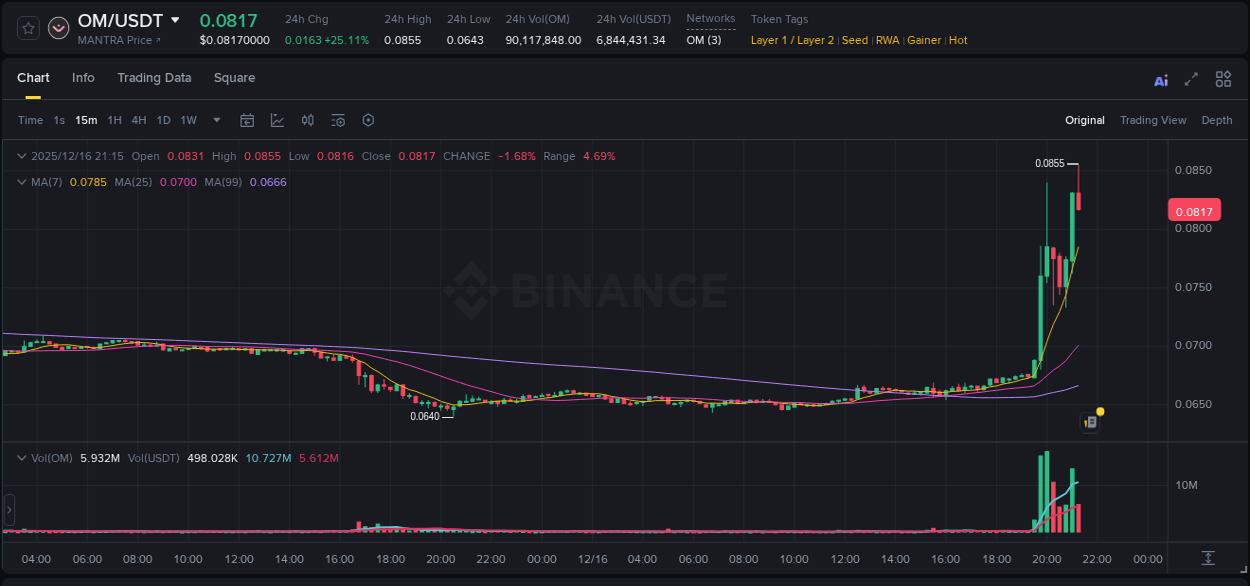 Real-time report of OM pump on Binance, 16 December 2025, 21:17