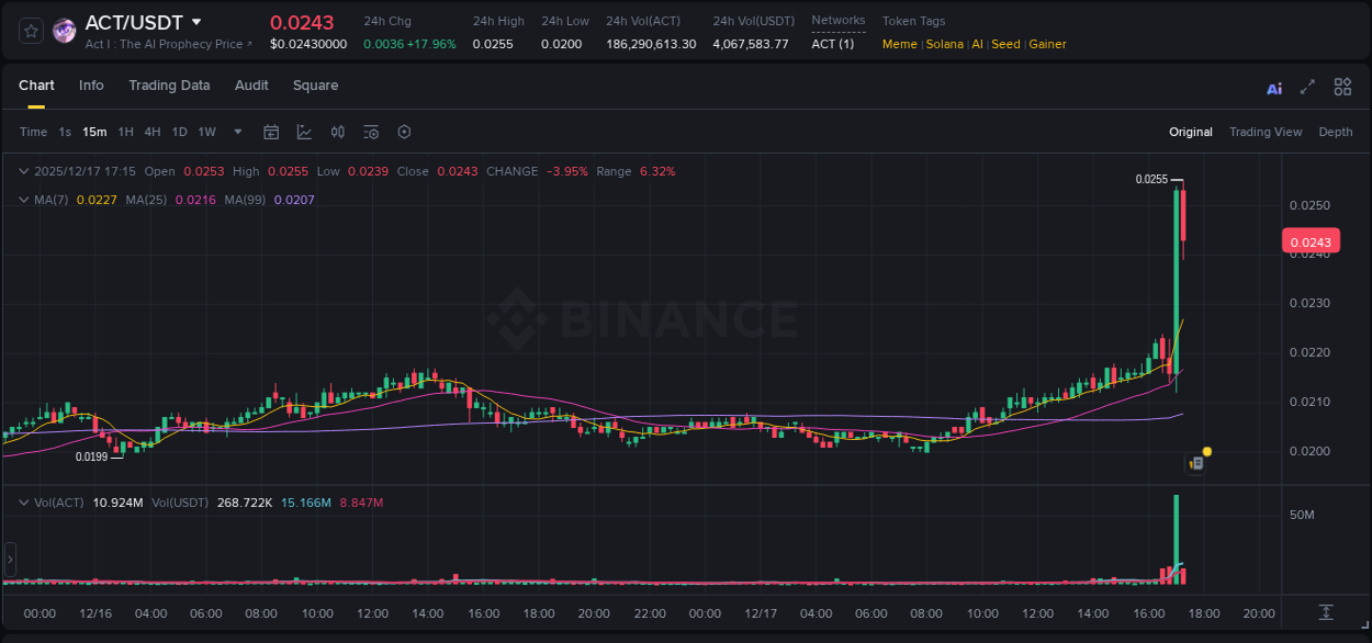 Explore the ACT price surge report from Binance, timestamp: 17 December 2025, 17:15 ACT price surge report from Binance, timestamp: 17 December 2025, 17:15