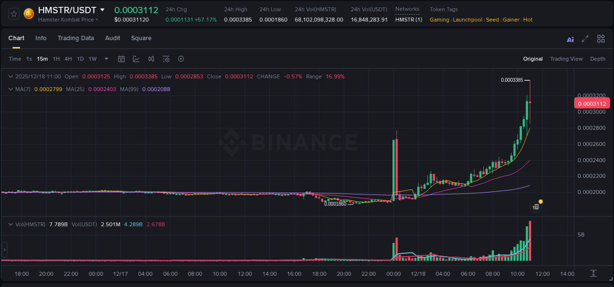 Explore the HMSTR price surge report from Binance, timestamp: 18 December 2025, 11:10 HMSTR price surge report from Binance, timestamp: 18 December 2025, 11:10