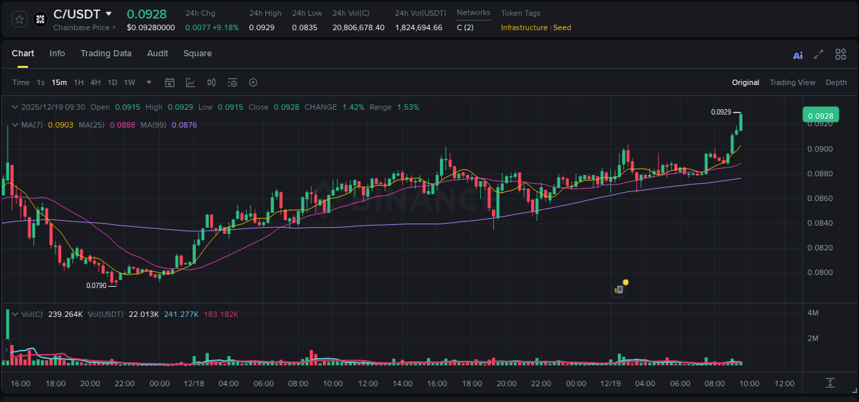 C price surge report from Binance, timestamp: 19 December 2025, 09:43