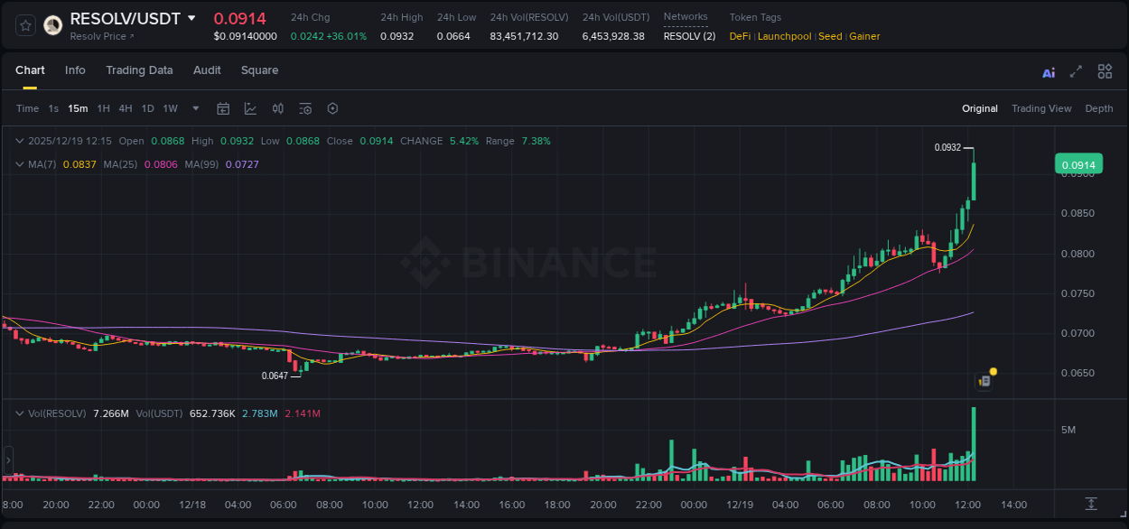 Binance pump report for RESOLV on 19 December 2025, 12:27