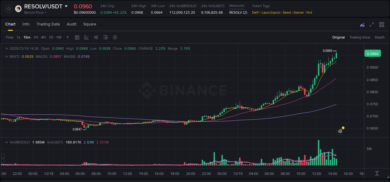 Detailed report of RESOLV's pump on Binance at 19 December 2025, 14:34