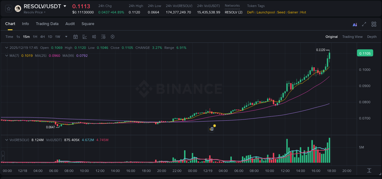 Crypto pump report: RESOLV on Binance, 19 December 2025, 17:59