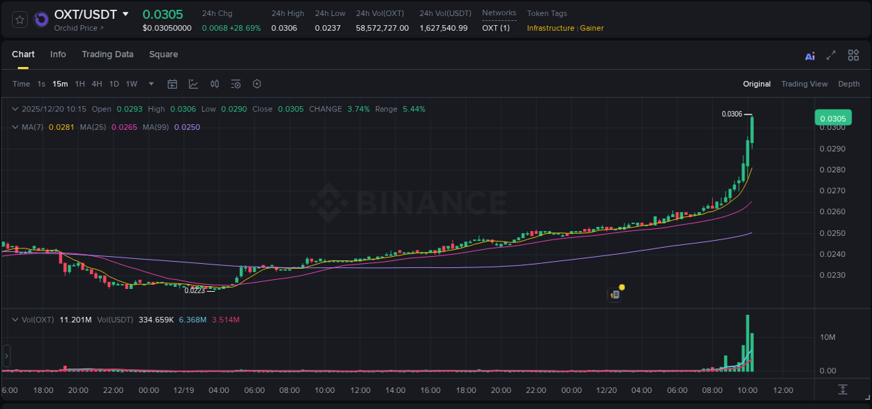 OXT price surge report from Binance, timestamp: 20 December 2025, 10:25