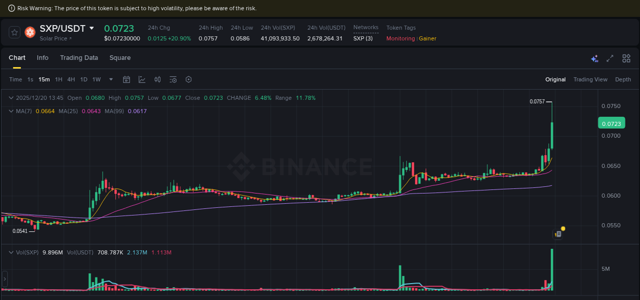 Binance pump report for SXP on 20 December 2025, 13:58