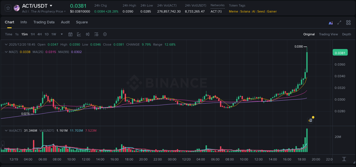 Crypto pump report: ACT on Binance, 20 December 2025, 18:53