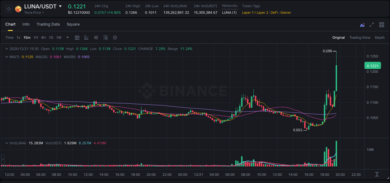 Real-time report of LUNA pump on Binance, 21 December 2025, 19:37