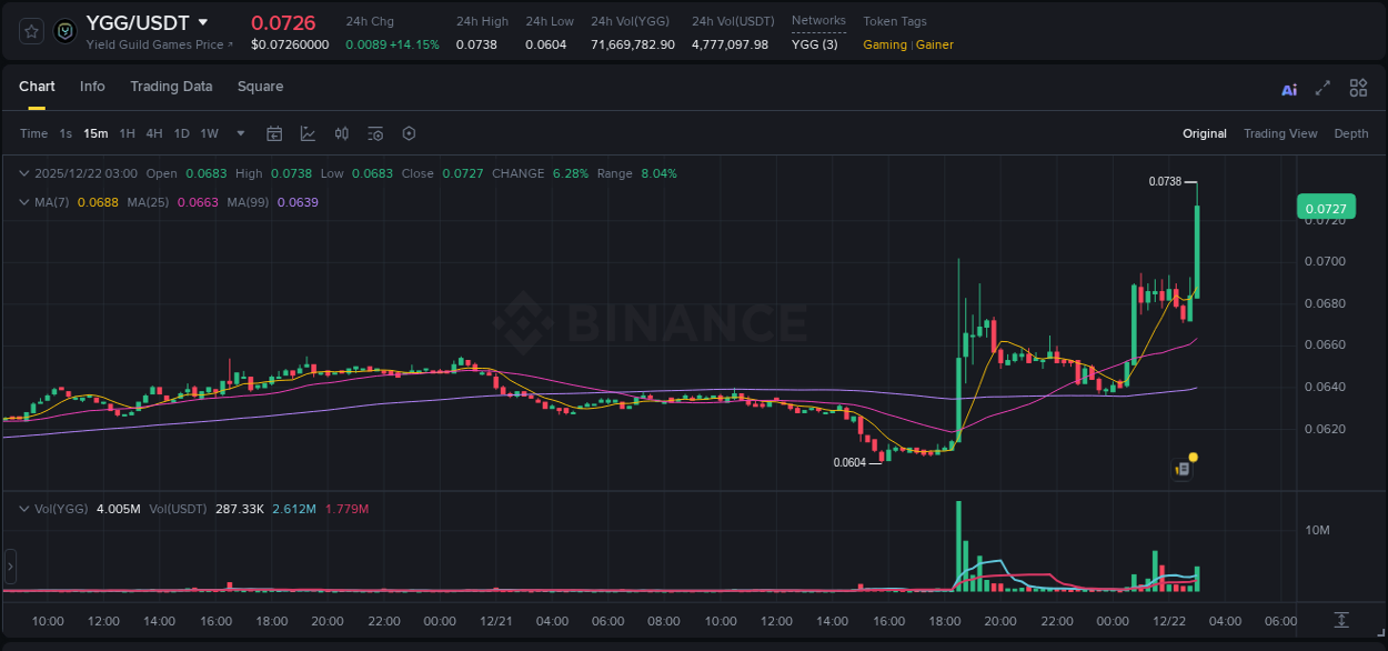 YGG price surge report from Binance, timestamp: 22 December 2025, 03:12