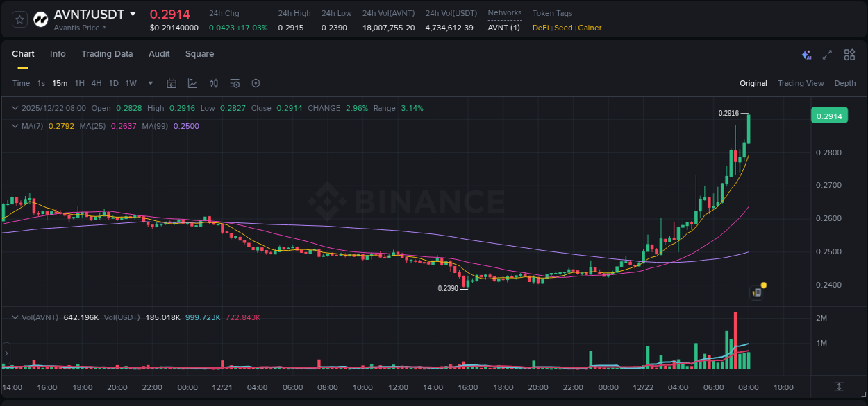 Crypto pump report: AVNT on Binance, 22 December 2025, 08:04