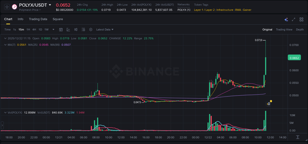 Report of POLYX pump on Binance at 22 December 2025, 11:17