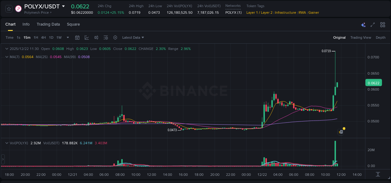 POLYX price surge report from Binance, timestamp: 22 December 2025, 11:18