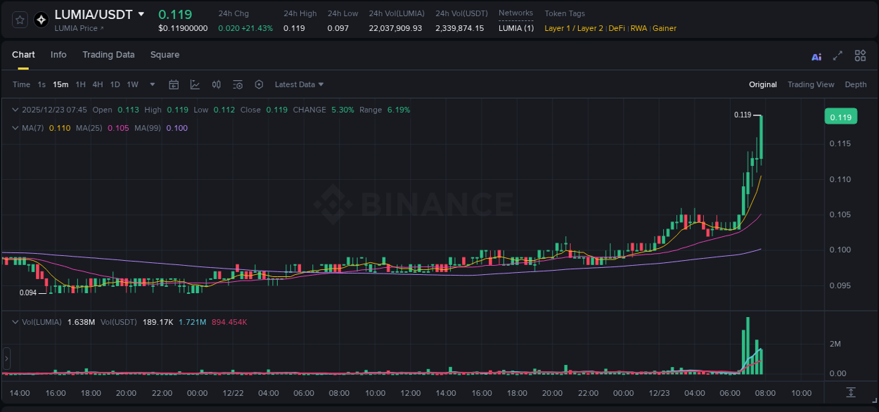 LUMIA price surge report from Binance, timestamp: 23 December 2025, 07:56