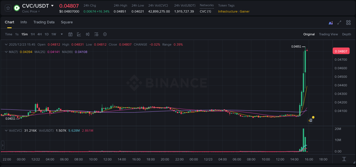 Binance trading report for CVC pump, 23 December 2025, 15:44