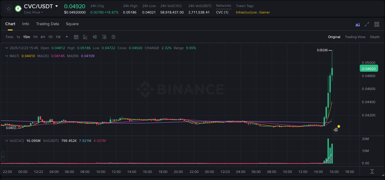 Market analysis: CVC pump on Binance at 23 December 2025, 15:51