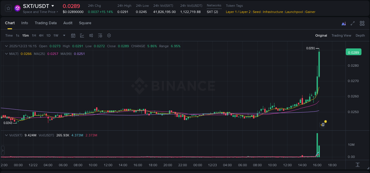 Trading insight: SXT pump report from Binance, 23 December 2025, 16:19