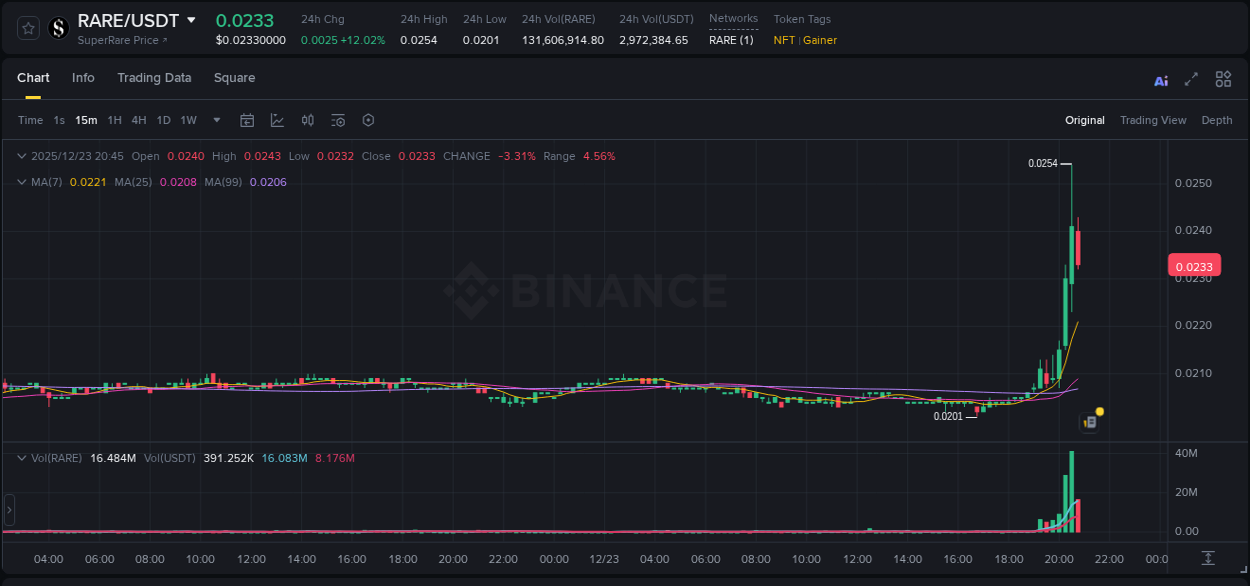 Crypto trading report: RARE pump on Binance, 23 December 2025, 20:38