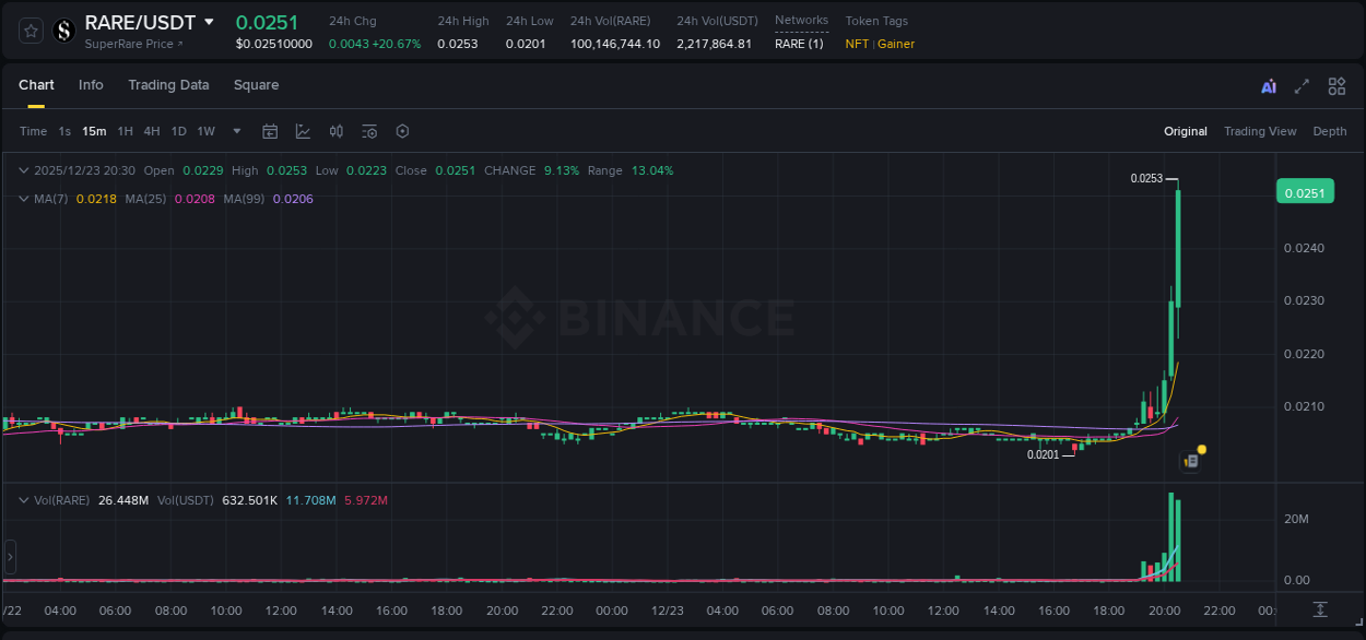 Real-time report of RARE pump on Binance, 23 December 2025, 20:38
