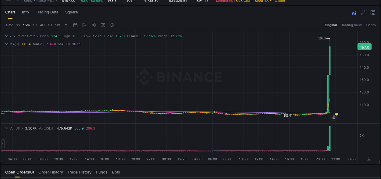 Market movement report: BIFI on Binance at 23 December 2025, 21:15
