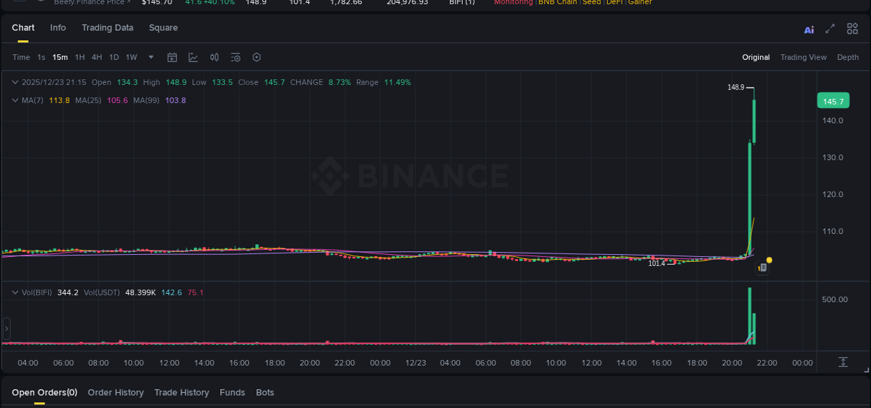 Binance exchange pump report for BIFI, 23 December 2025, 21:15