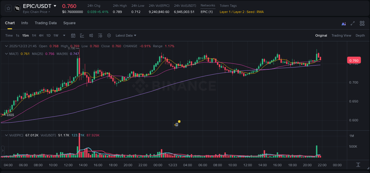 Analysis of EPIC pump activity on Binance at 23 December 2025, 21:26