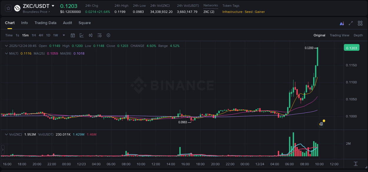Binance trading report for ZKC pump, 24 December 2025, 09:46