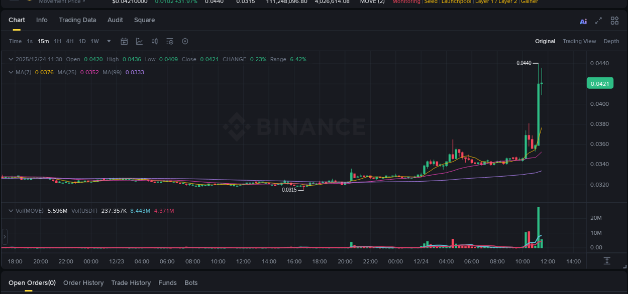 Binance pump data for MOVE at 24 December 2025, 11:28