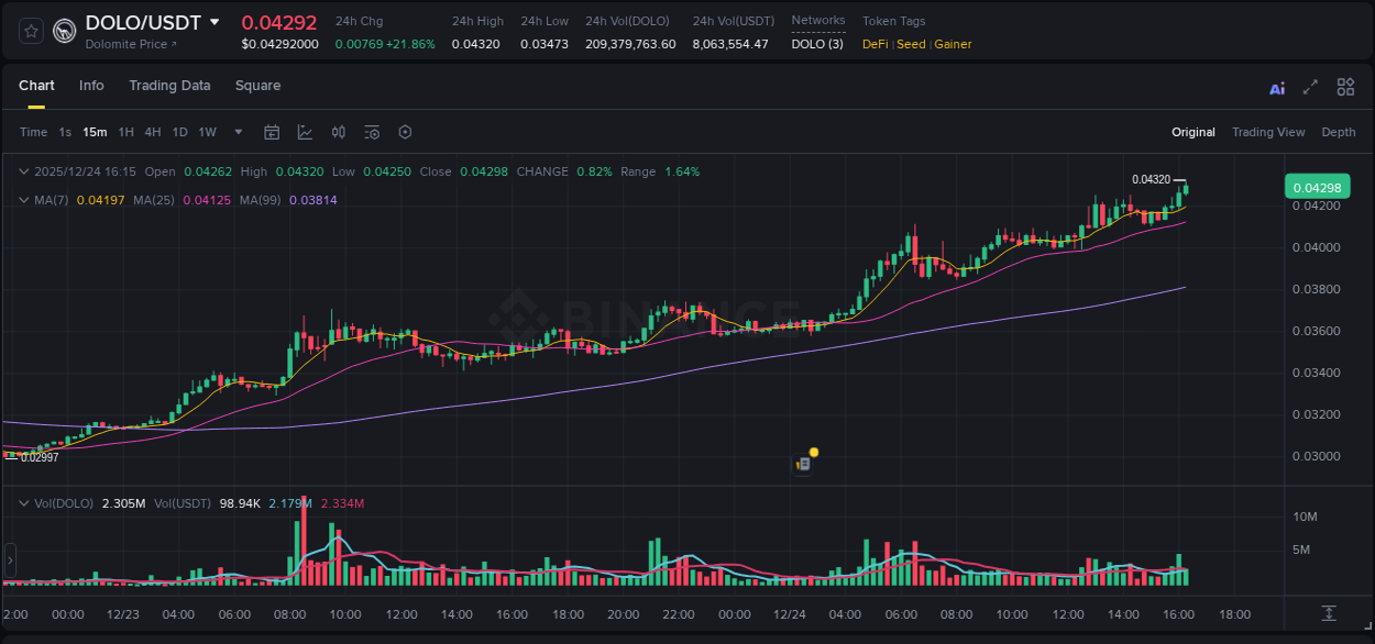 Binance exchange pump report for DOLO, 24 December 2025, 16:24