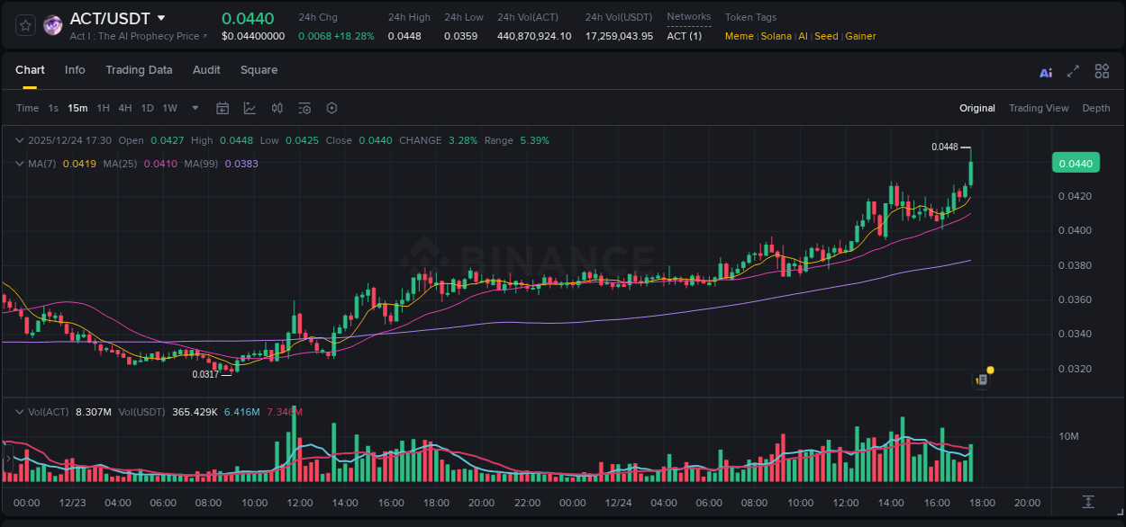 Market movement report: ACT on Binance at 24 December 2025, 17:33