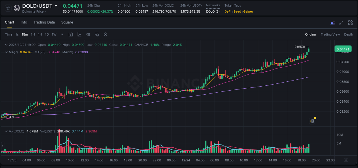 Crypto pump analytics for DOLO on Binance, 24 December 2025, 19:10