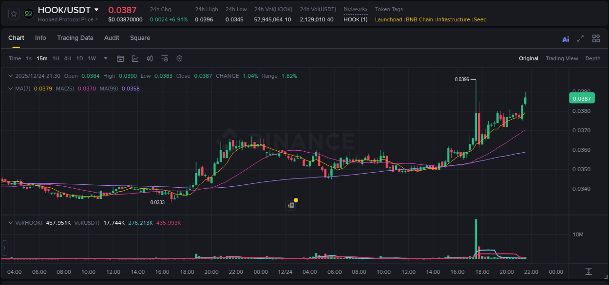 Analysis of HOOK pump activity on Binance at 24 December 2025, 21:39