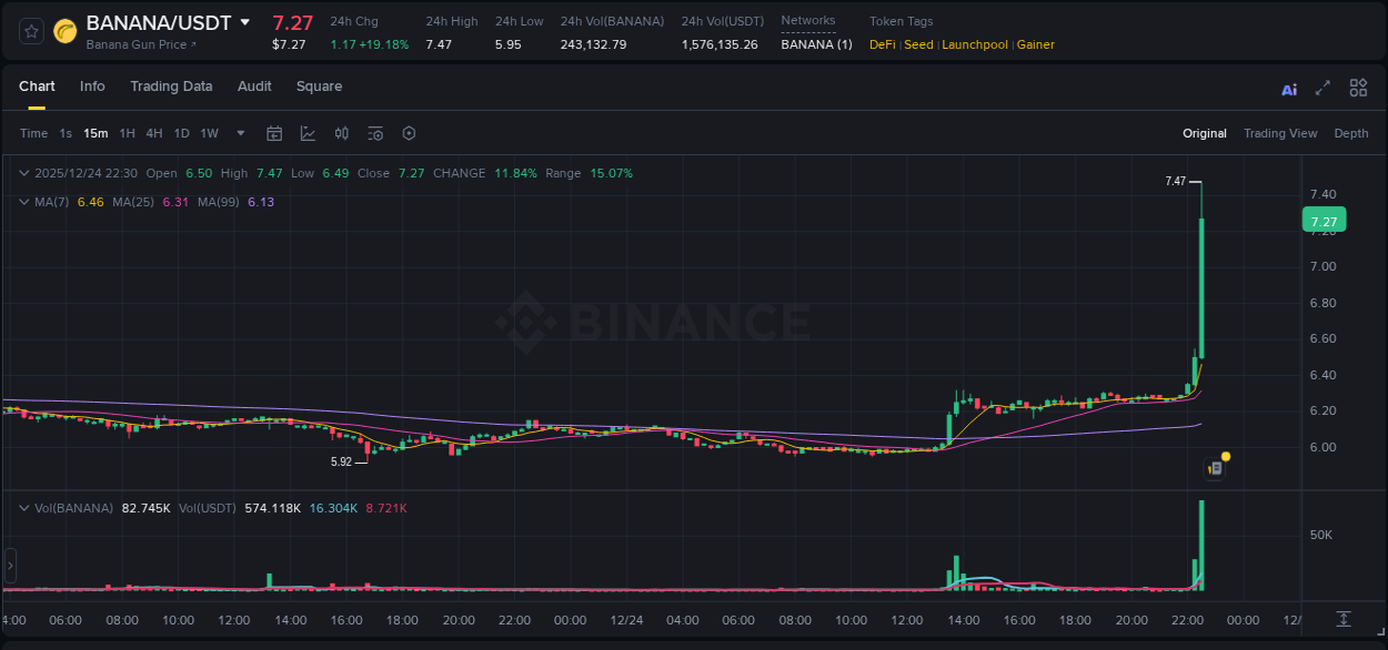 BANANA trading report showing pump trends on Binance, 24 December 2025, 22:36