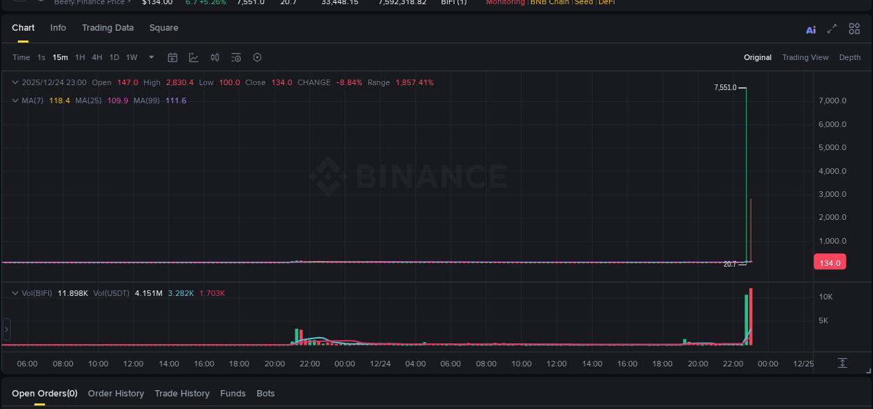 Crypto market report: BIFI pump on Binance, 24 December 2025, 23:02